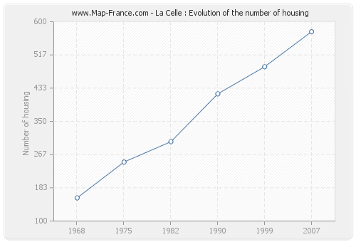 La Celle : Evolution of the number of housing